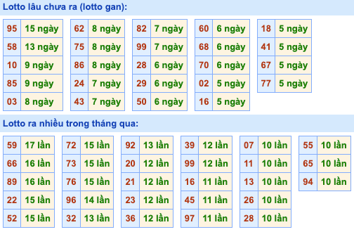 Thống kê lô lô dự đoán xổ số miền bắc 3/8/2024