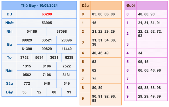 Soi cầu dự đoán xổ số miền Bắc ngày 11/8/2024