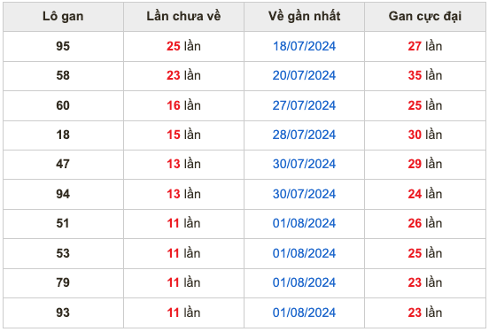 Chốt số cầu miền bắc 13 /8/2024