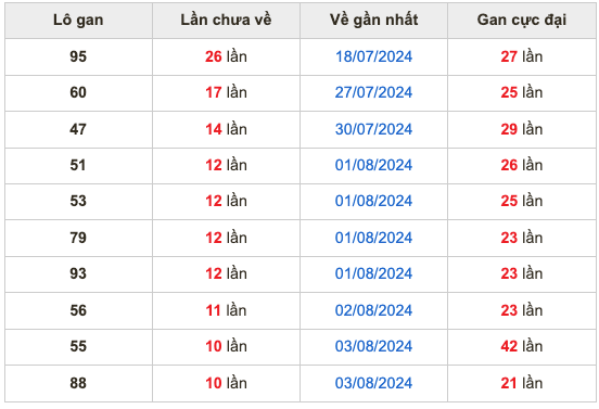 Chốt số cầu miền bắc 14 /8/2024