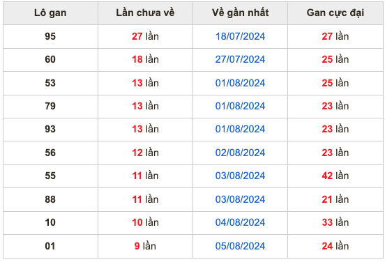 Soi cầu dự đoán số miền Bắc ngày 15/8/2024