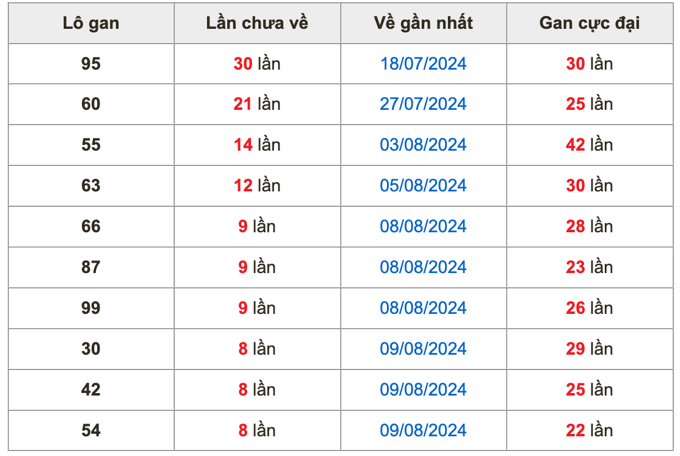 Chốt số cầu miền bắc 19 /8/2024