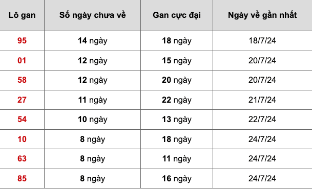 Chốt số cầu miền bắc 02 /8/2024