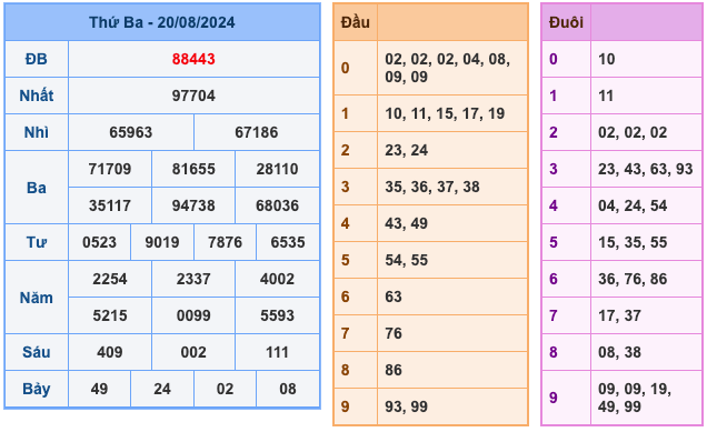 Xem lại kết quả xổ số miền bắc 21/8/2024 