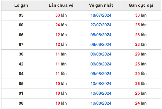 Chốt số cầu miền bắc  22/8/2024