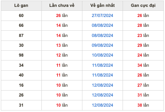 Soi cầu dự đoán xổ số miền Bắc ngày 23/8/2024