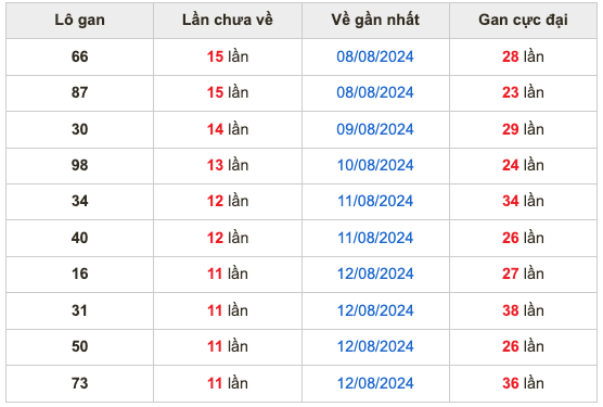 Chốt số cầu miền bắc  24/8/2024