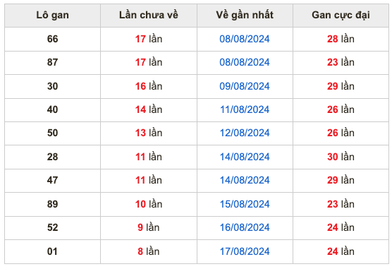 Soi cầu dự đoán xổ số miền Bắc ngày 26/8/2024