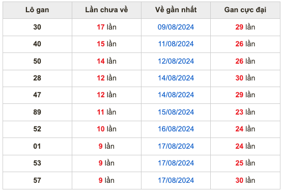 Chốt số cầu miền bắc  27/8/2024