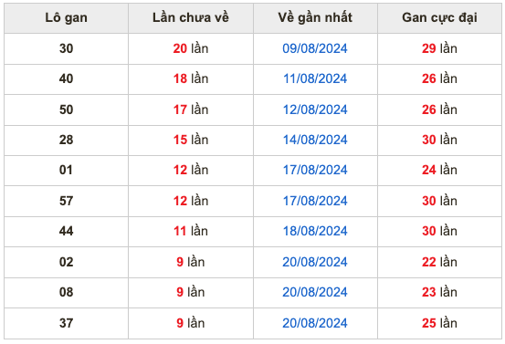 Soi cầu dự đoán xổ số miền Bắc ngày 30/8/2024