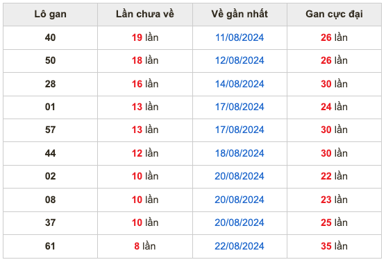 Chốt số cầu miền bắc  31/8/2024