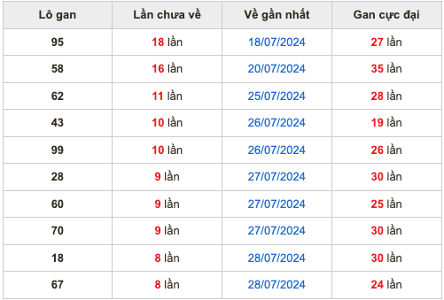 Thống kê lô lô dự đoán xổ số miền bắc 06/8/2024