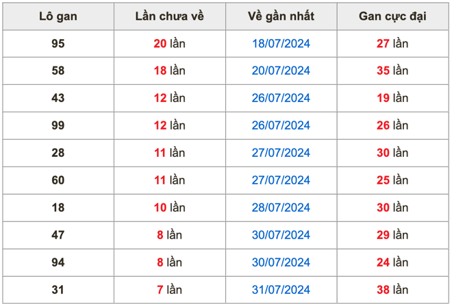 Chốt số cầu miền bắc 08 /8/2024