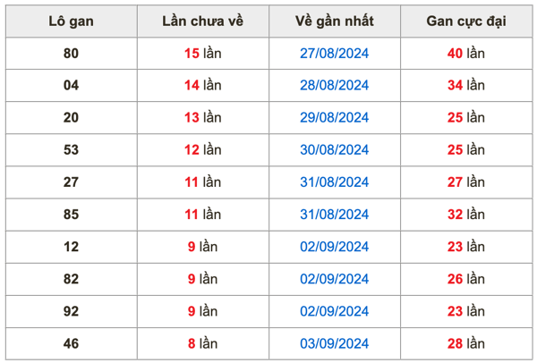 Soi cầu dự đoán xổ số miền Bắc ngày 11/9/2024