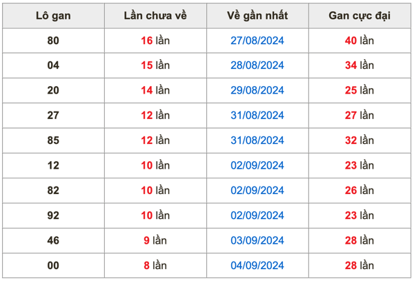 Soi cầu dự đoán số miền Bắc ngày 13/9/2024