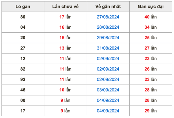 Soi cầu dự đoán xổ số miền Bắc ngày 15/9/2024