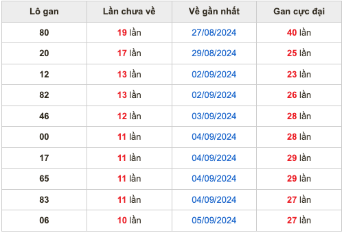 Soi cầu dự đoán xổ số miền Bắc ngày 16/9/2024