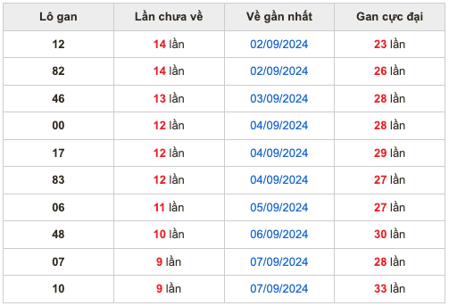 Soi cầu dự đoán xổ số miền Bắc ngày 17/9/2024