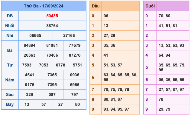 Xem lại kết quả xổ số miền bắc 17/9/2024 