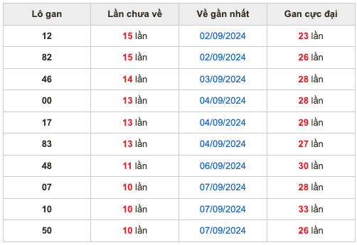 Soi cầu dự đoán xổ số miền Bắc ngày 16/9/2024