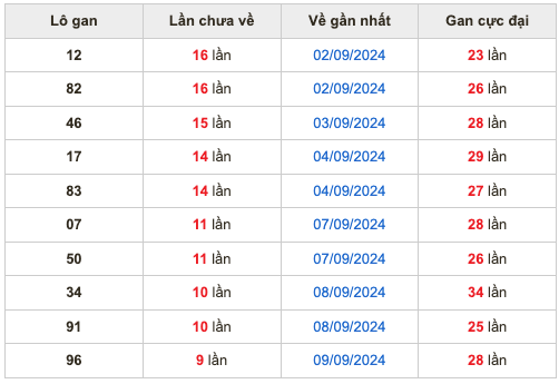 Soi cầu dự đoán xổ số miền Bắc ngày 19/9/2024