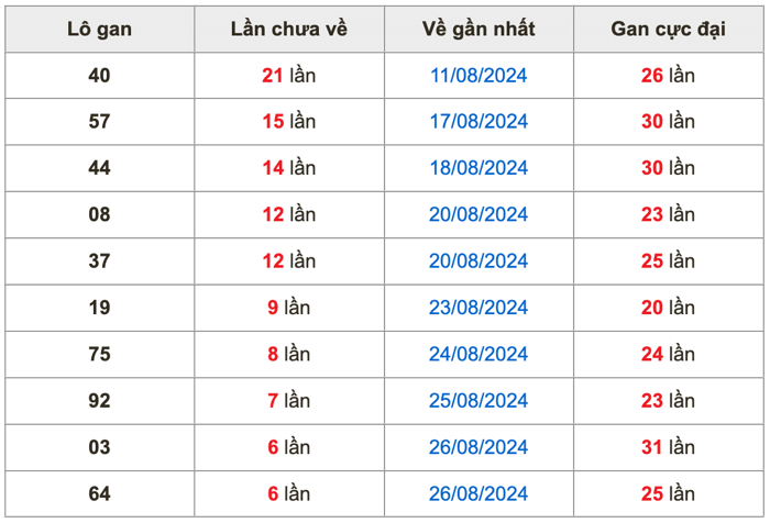 Soi cầu dự đoán số miền Bắc ngày 02/9/2024