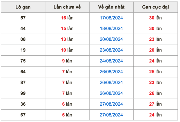 Soi cầu dự đoán xổ số miền Bắc ngày 03/9/2024