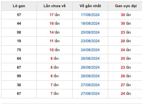 Soi cầu dự đoán xổ số miền Bắc ngày 04/9/2024