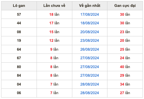 Soi cầu dự đoán xổ số miền Bắc ngày 05/9/2024