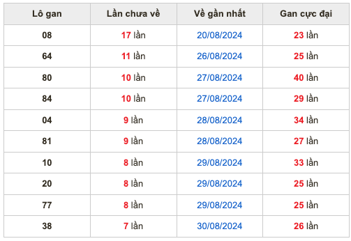 Soi cầu dự đoán xổ số miền Bắc ngày 07/9/2024