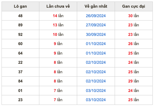 Soi cầu dự đoán miền Bắc ngày 10/11/2024