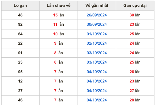 Soi cầu dự đoán miền Bắc ngày 10/12/2024