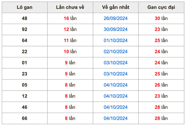 Soi cầu dự đoán xổ số miền Bắc ngày 13/10/2024