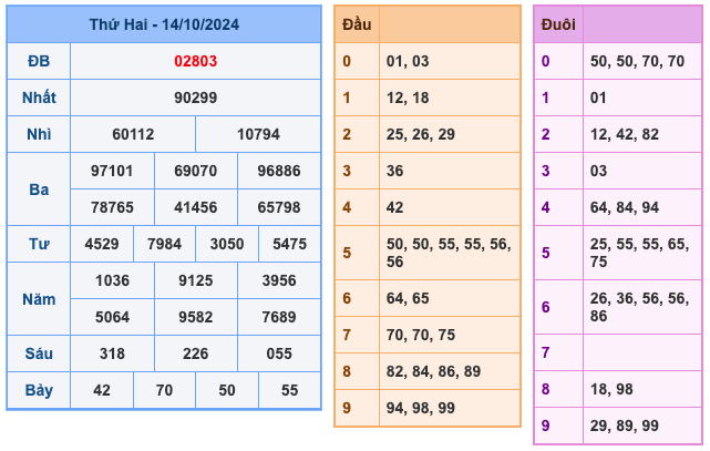 Soi cầu dự đoán số miền Bắc ngày 15/10/2024