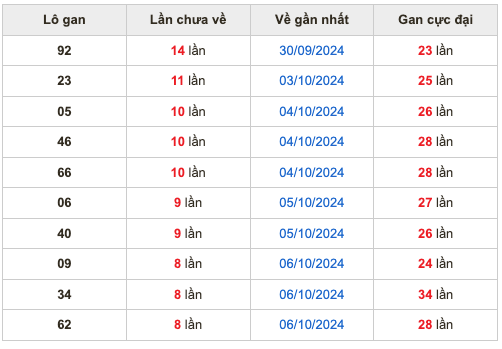 Thống kê lô lô Soi Cầu XSMB 15-10-2024