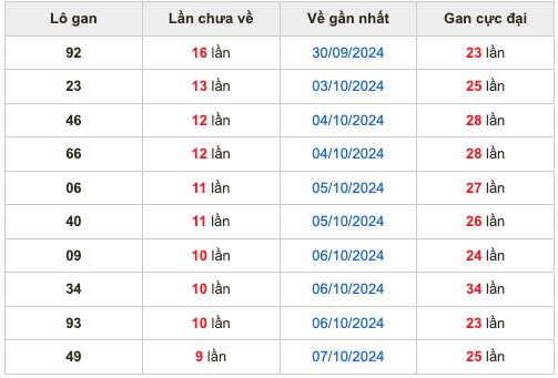 Thống kê lô lô Soi Cầu XSMB 17-10-2024