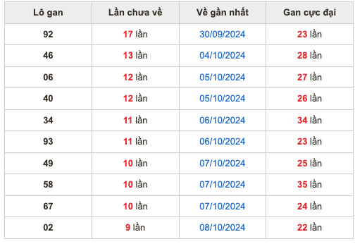 Thống kê lô lô Soi Cầu XSMB 18-10-2024