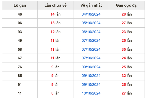 Thống kê lô gan Soi Cầu XSMB 19-10-2024