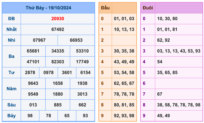 Soi cầu dự đoán miền Bắc ngày 20/10/2024