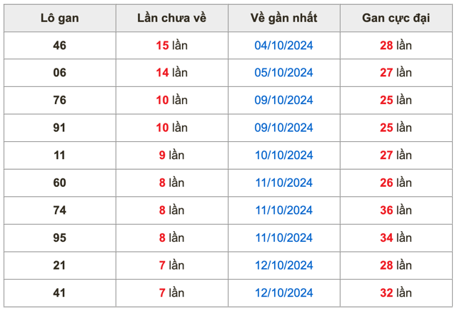 Thống kê lô lô Soi Cầu XSMB 20-10-2024