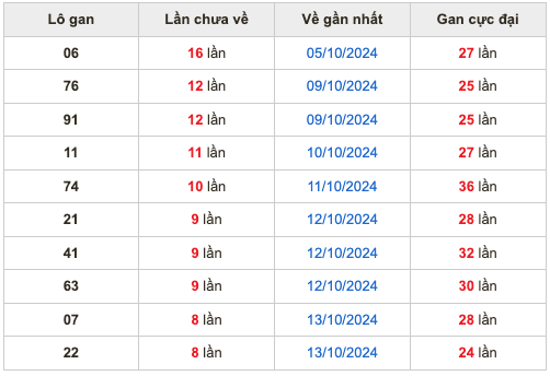 Thống kê lô lô Soi Cầu XSMB 22-10-2024