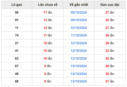 Thống kê lô lô Soi Cầu XSMB 23-10-2024