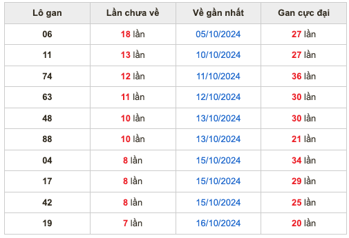 Thống kê lô lô Soi Cầu XSMB 24-10-2024