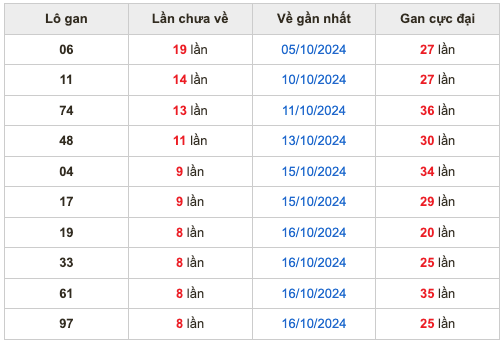 Thống kê lô lô Soi Cầu XSMB 25-10-2024