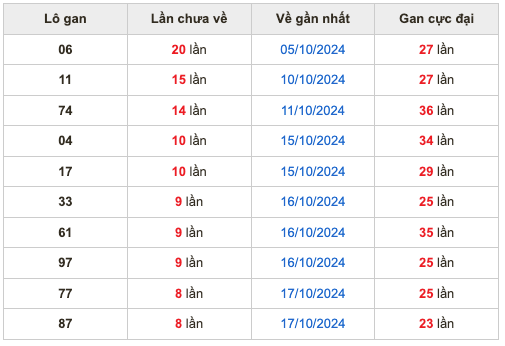 Thống kê lô gan Soi Cầu XSMB 26-10-2024