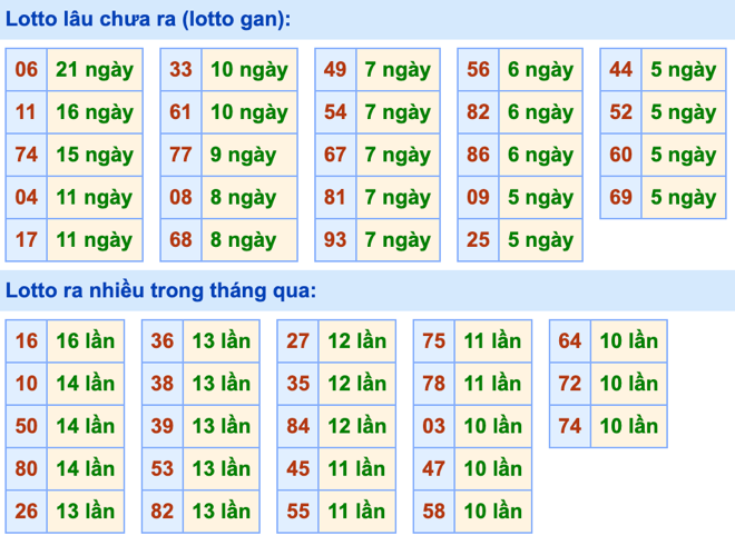 Thống kê lô lô Soi Cầu XSMB 27-10-2024