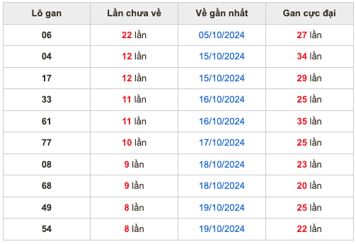 Soi cầu dự đoán số miền Bắc ngày 28/10/2024