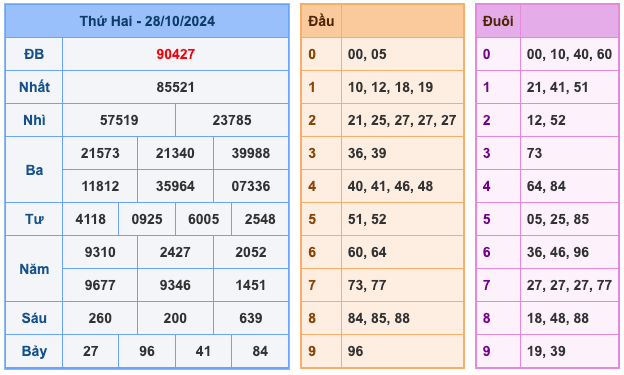 Soi cầu dự đoán xổ số miền Bắc ngày 29/10/2024