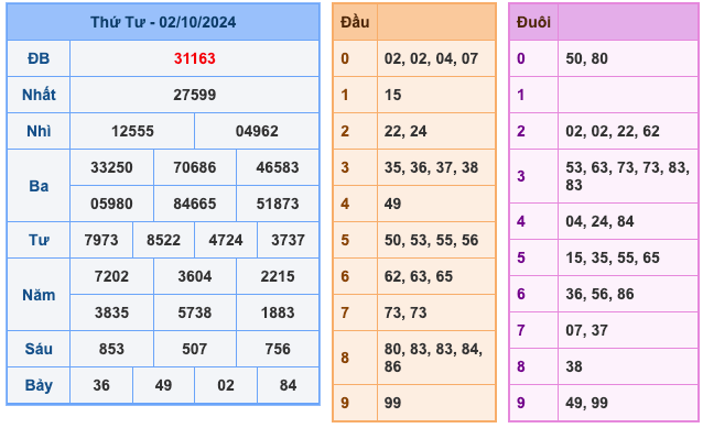 Xem lại kết quả xổ số miền bắc 03/10/2024 