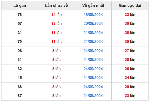 Soi cầu dự đoán xổ số miền Bắc ngày 03/10/2024